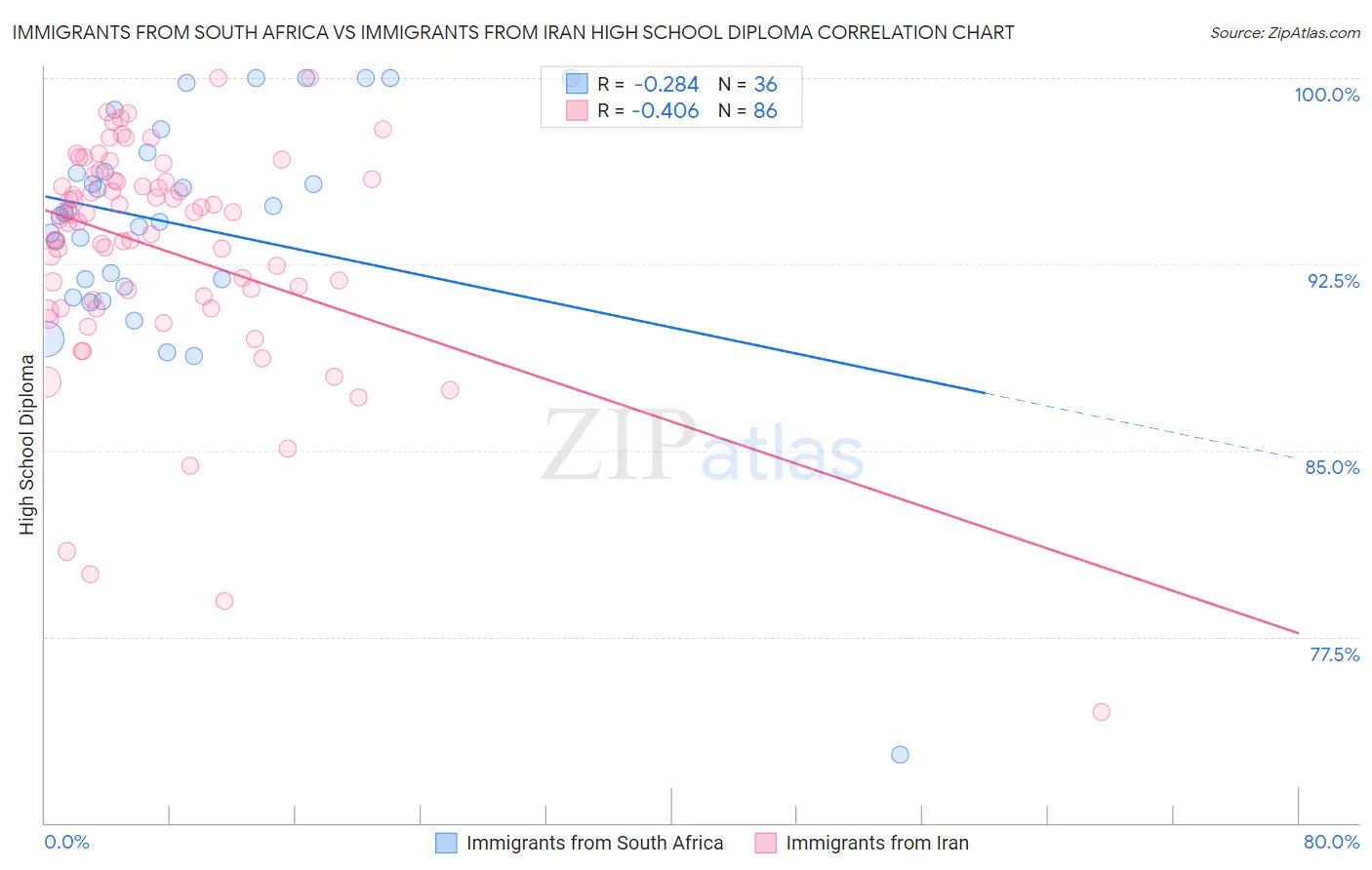 Immigrants from South Africa vs Immigrants from Iran High School Diploma
