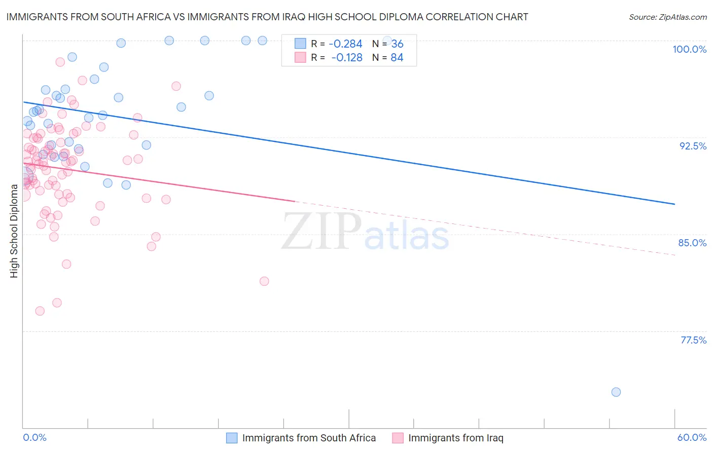 Immigrants from South Africa vs Immigrants from Iraq High School Diploma