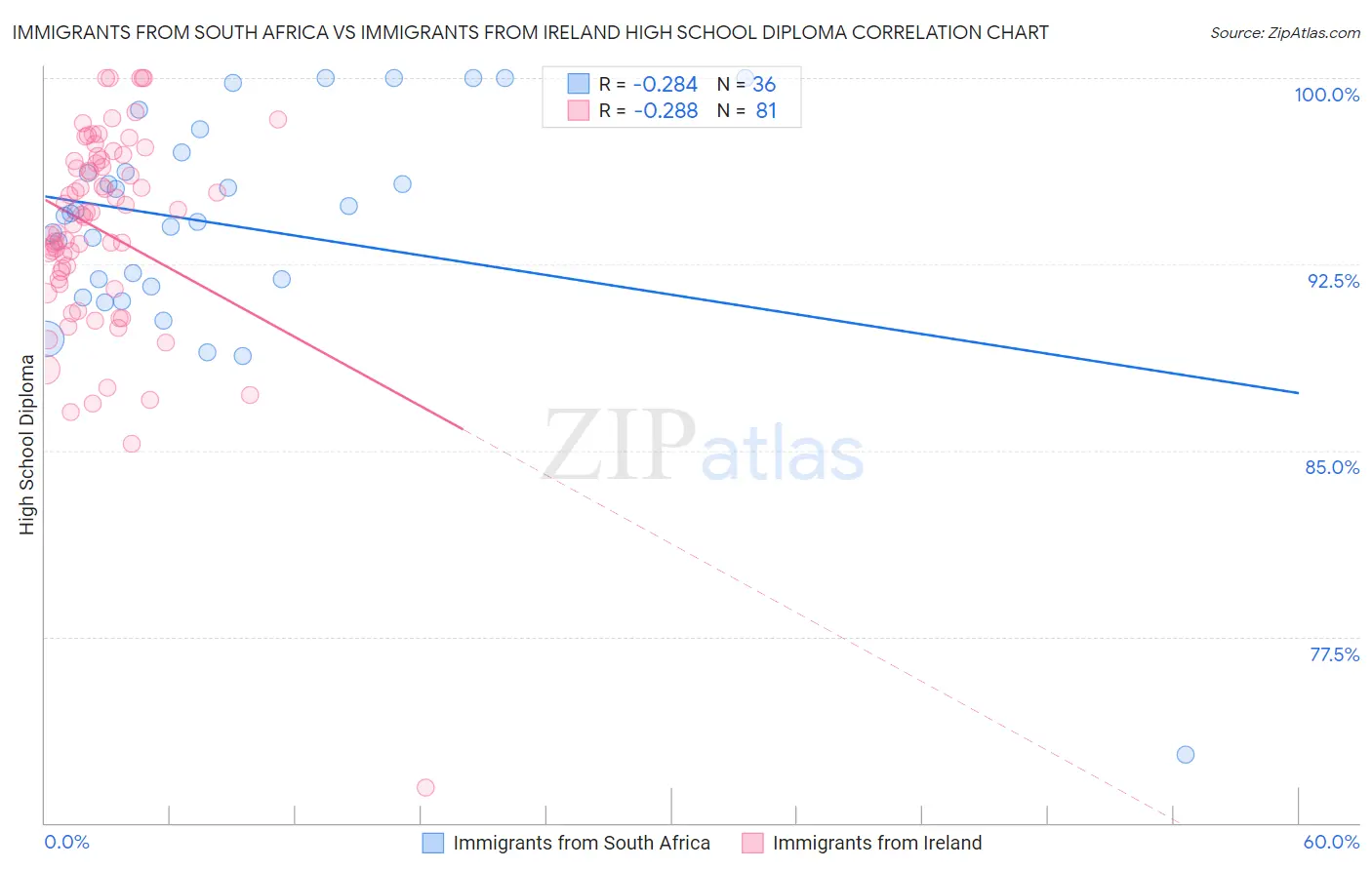 Immigrants from South Africa vs Immigrants from Ireland High School Diploma