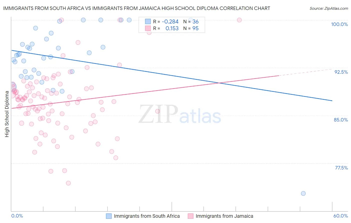 Immigrants from South Africa vs Immigrants from Jamaica High School Diploma