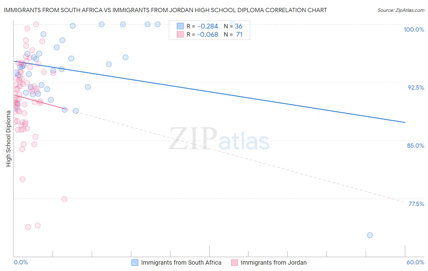 Immigrants from South Africa vs Immigrants from Jordan High School Diploma