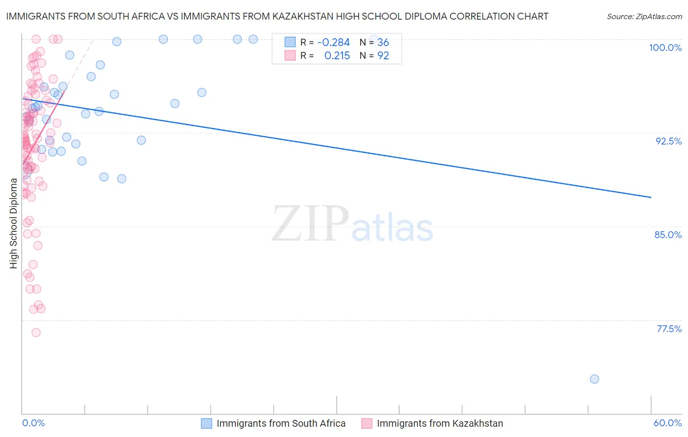 Immigrants from South Africa vs Immigrants from Kazakhstan High School Diploma