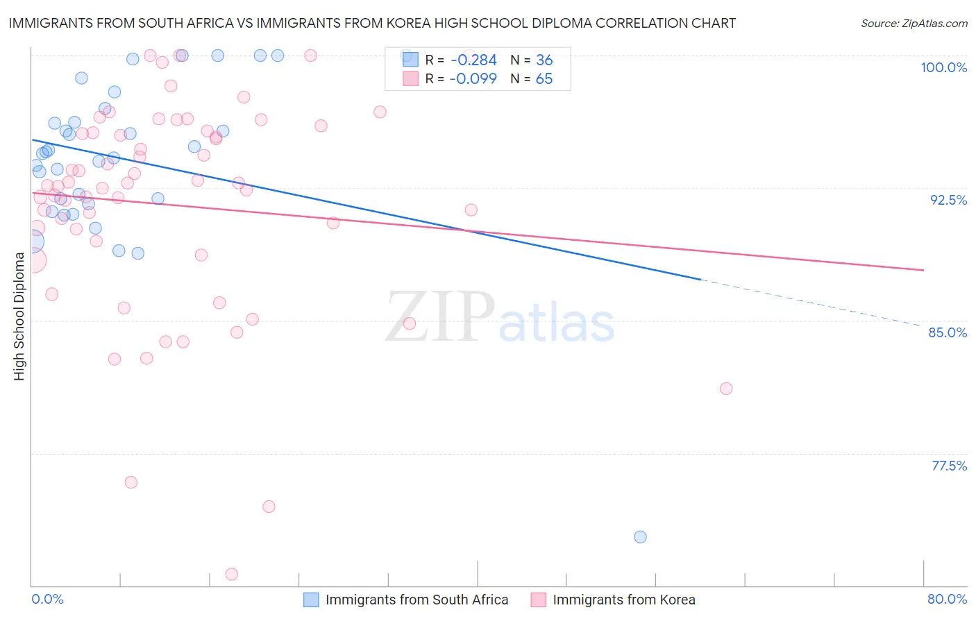Immigrants from South Africa vs Immigrants from Korea High School Diploma