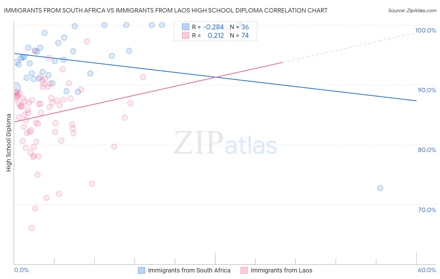 Immigrants from South Africa vs Immigrants from Laos High School Diploma