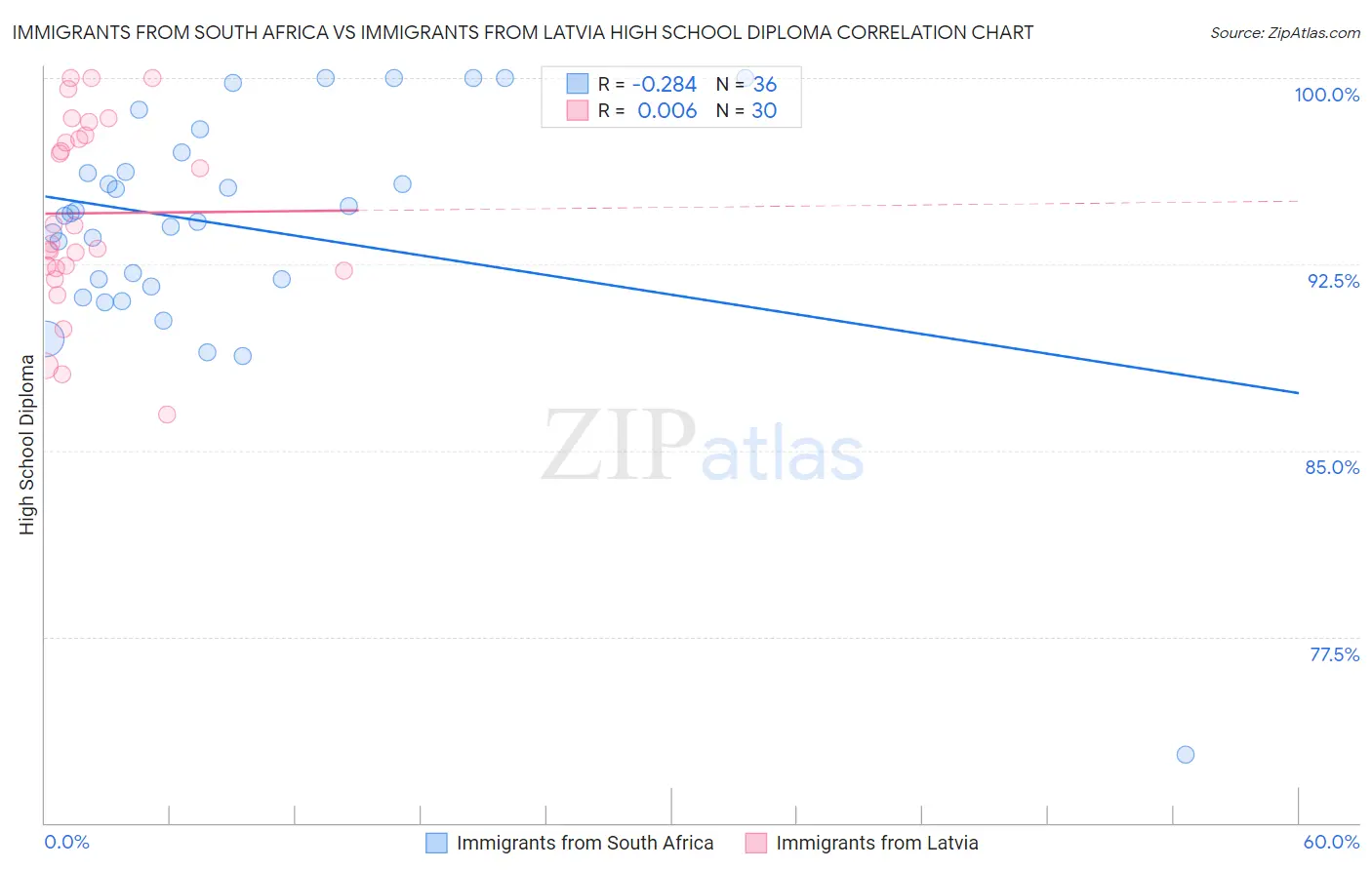 Immigrants from South Africa vs Immigrants from Latvia High School Diploma