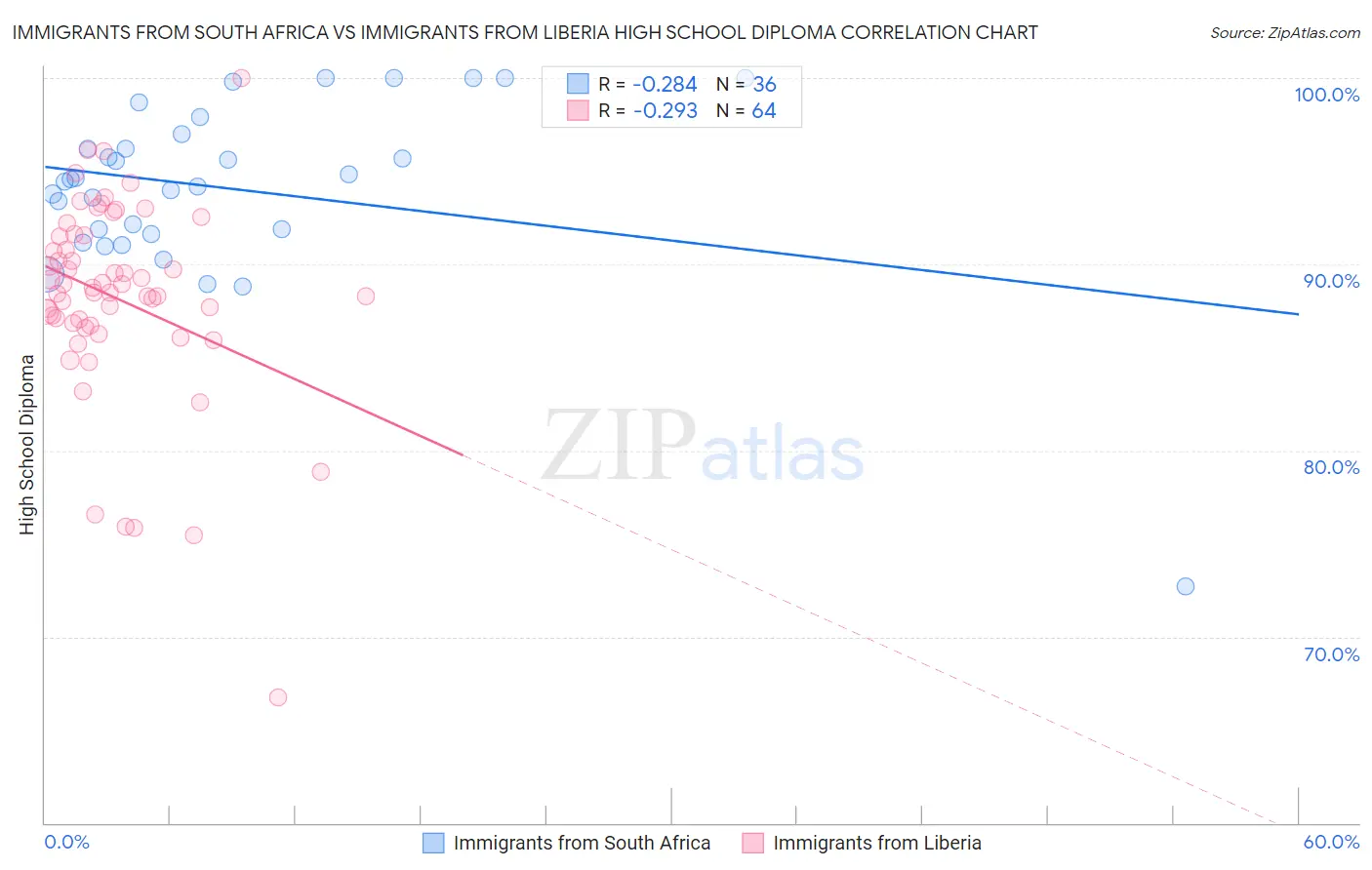 Immigrants from South Africa vs Immigrants from Liberia High School Diploma