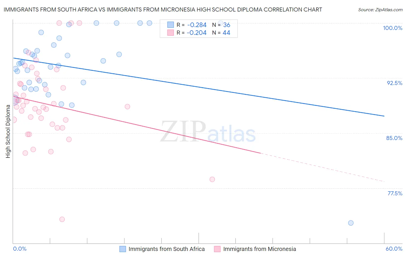 Immigrants from South Africa vs Immigrants from Micronesia High School Diploma