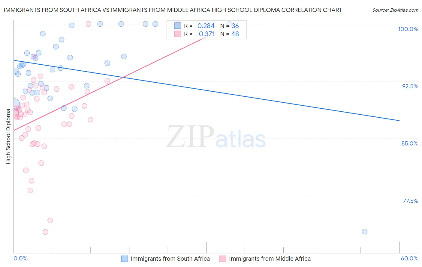 Immigrants from South Africa vs Immigrants from Middle Africa High School Diploma