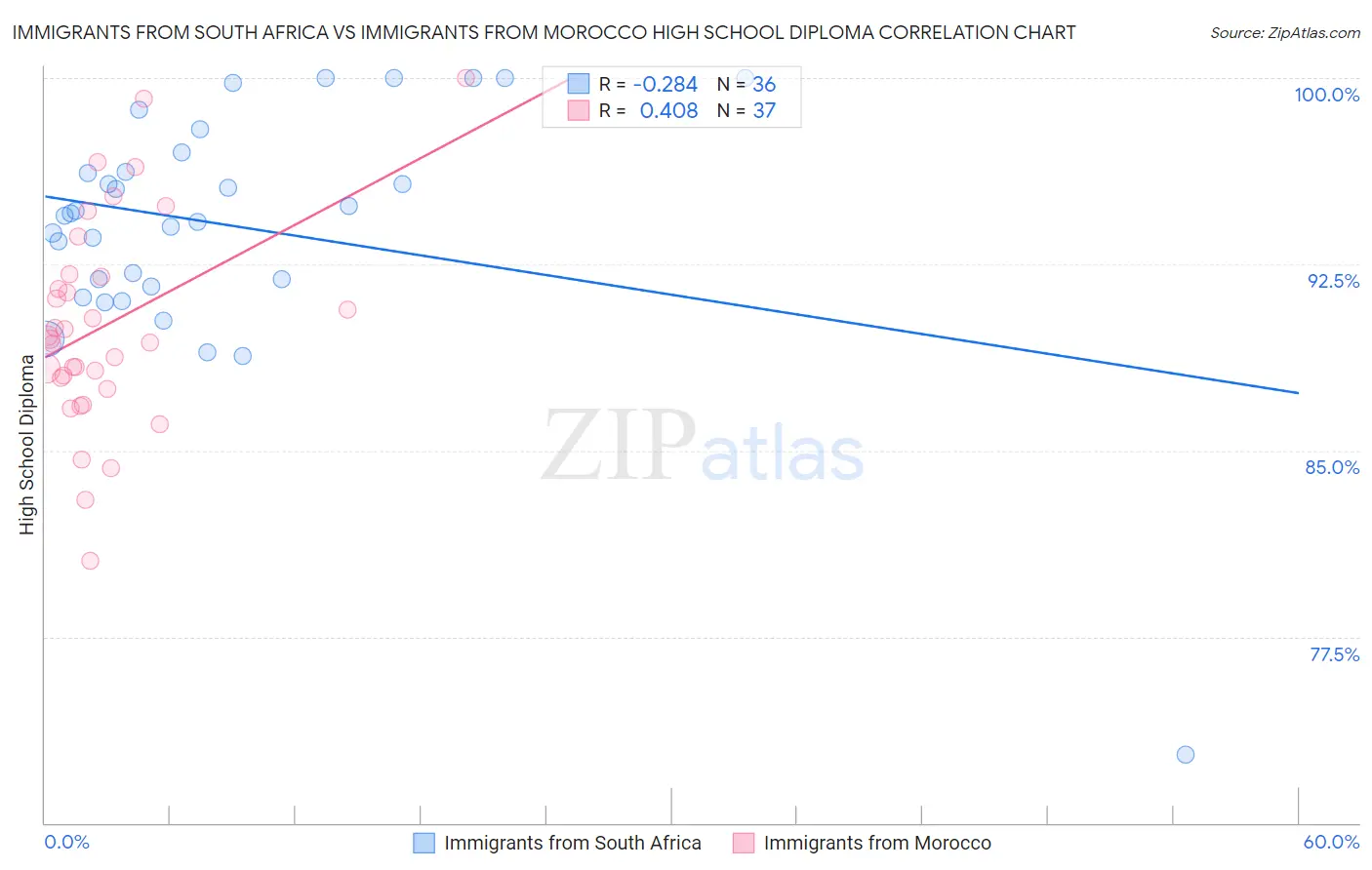 Immigrants from South Africa vs Immigrants from Morocco High School Diploma