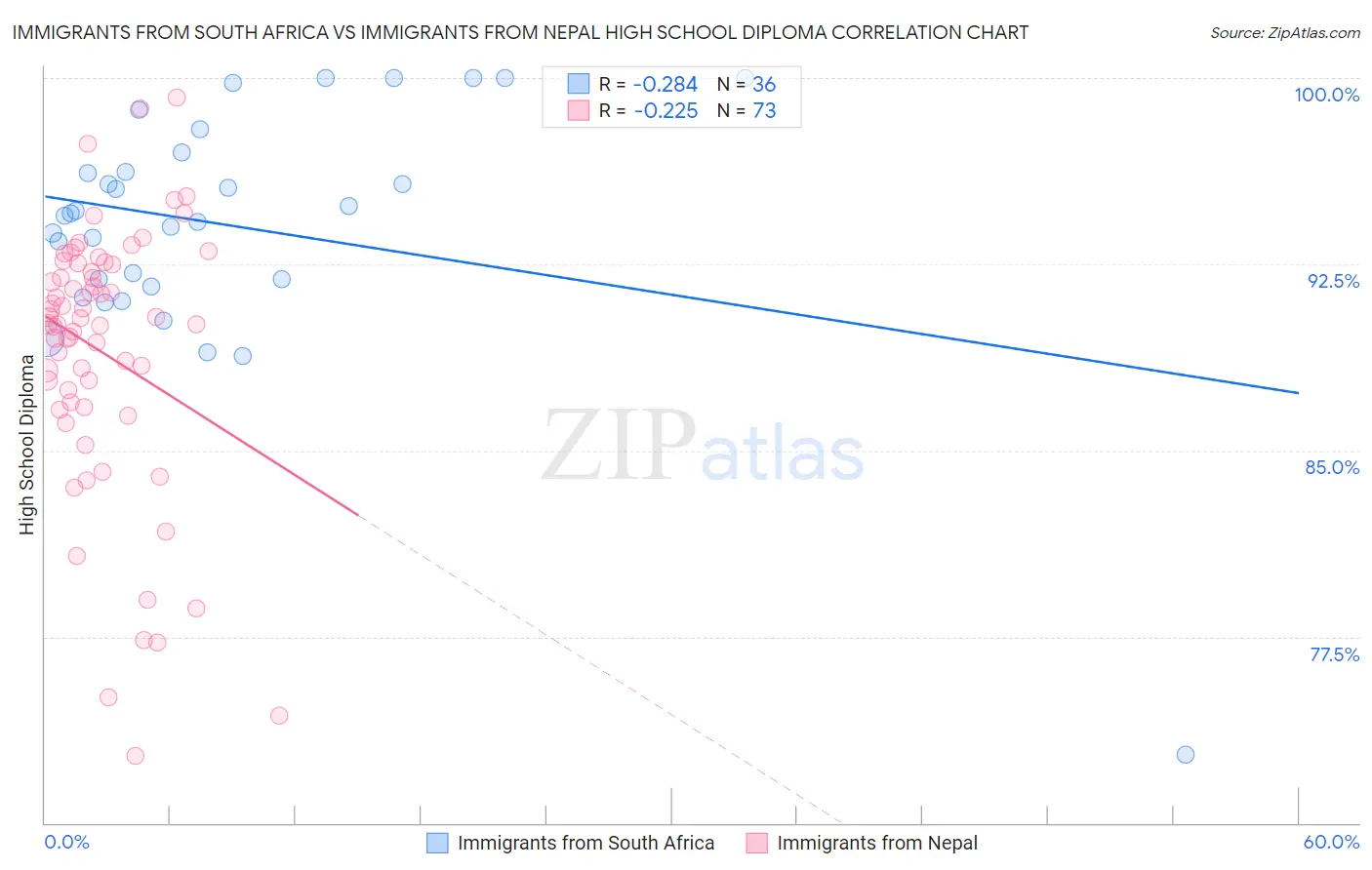 Immigrants from South Africa vs Immigrants from Nepal High School Diploma