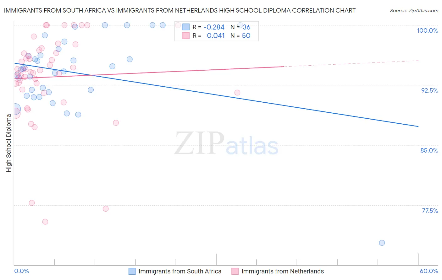 Immigrants from South Africa vs Immigrants from Netherlands High School Diploma