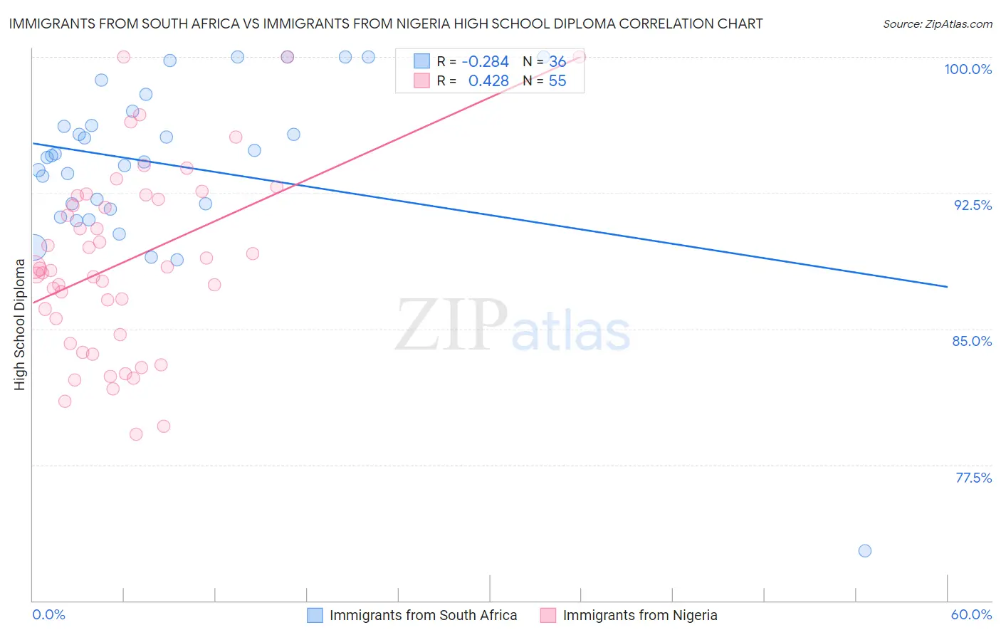 Immigrants from South Africa vs Immigrants from Nigeria High School Diploma