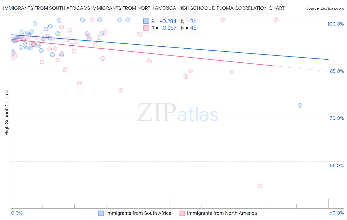 Immigrants from South Africa vs Immigrants from North America High School Diploma