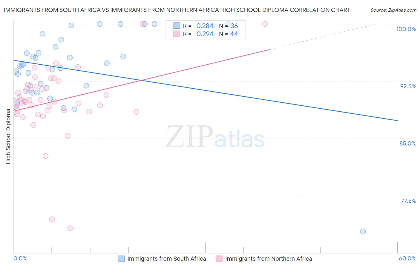 Immigrants from South Africa vs Immigrants from Northern Africa High School Diploma