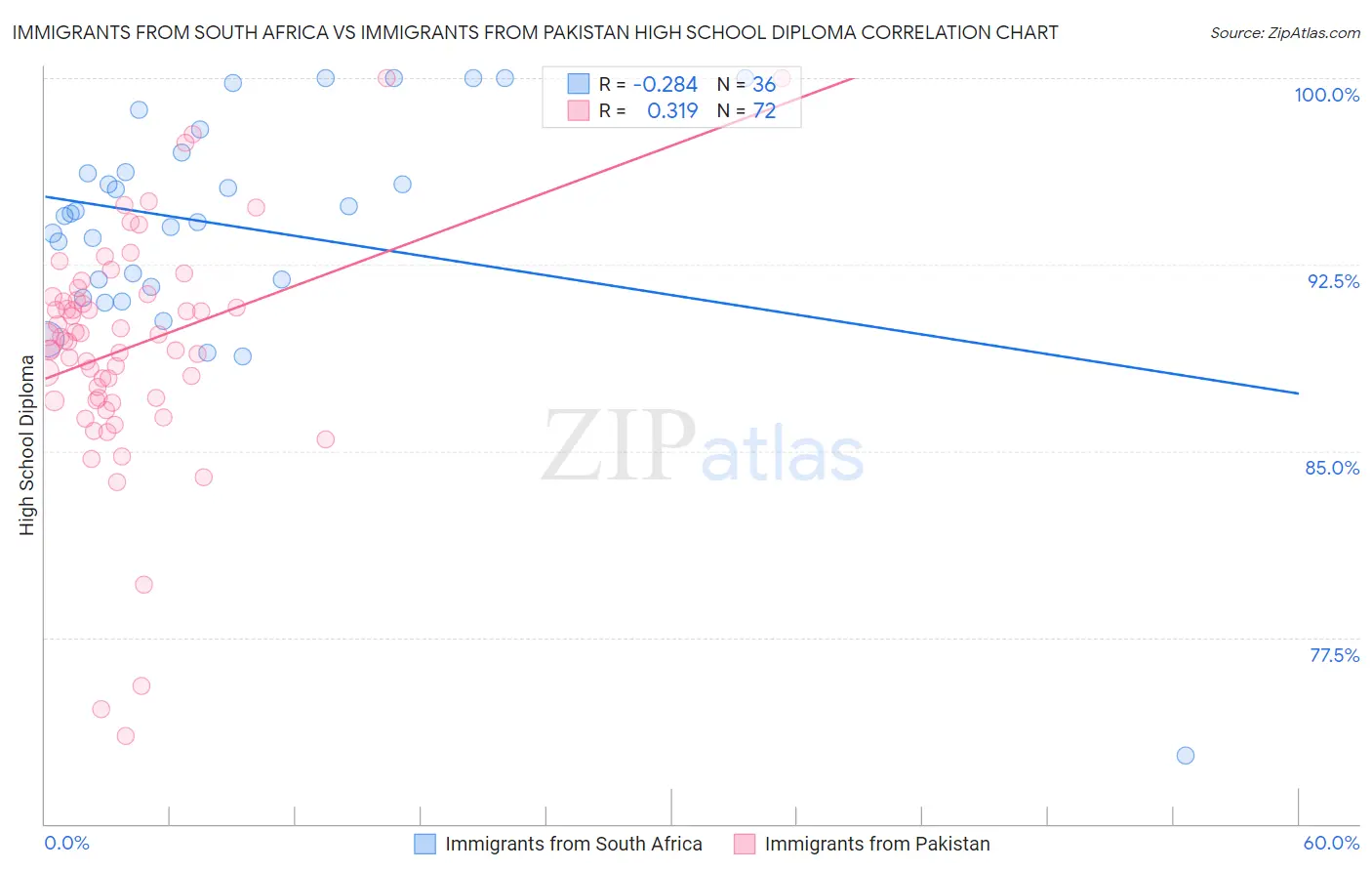 Immigrants from South Africa vs Immigrants from Pakistan High School Diploma