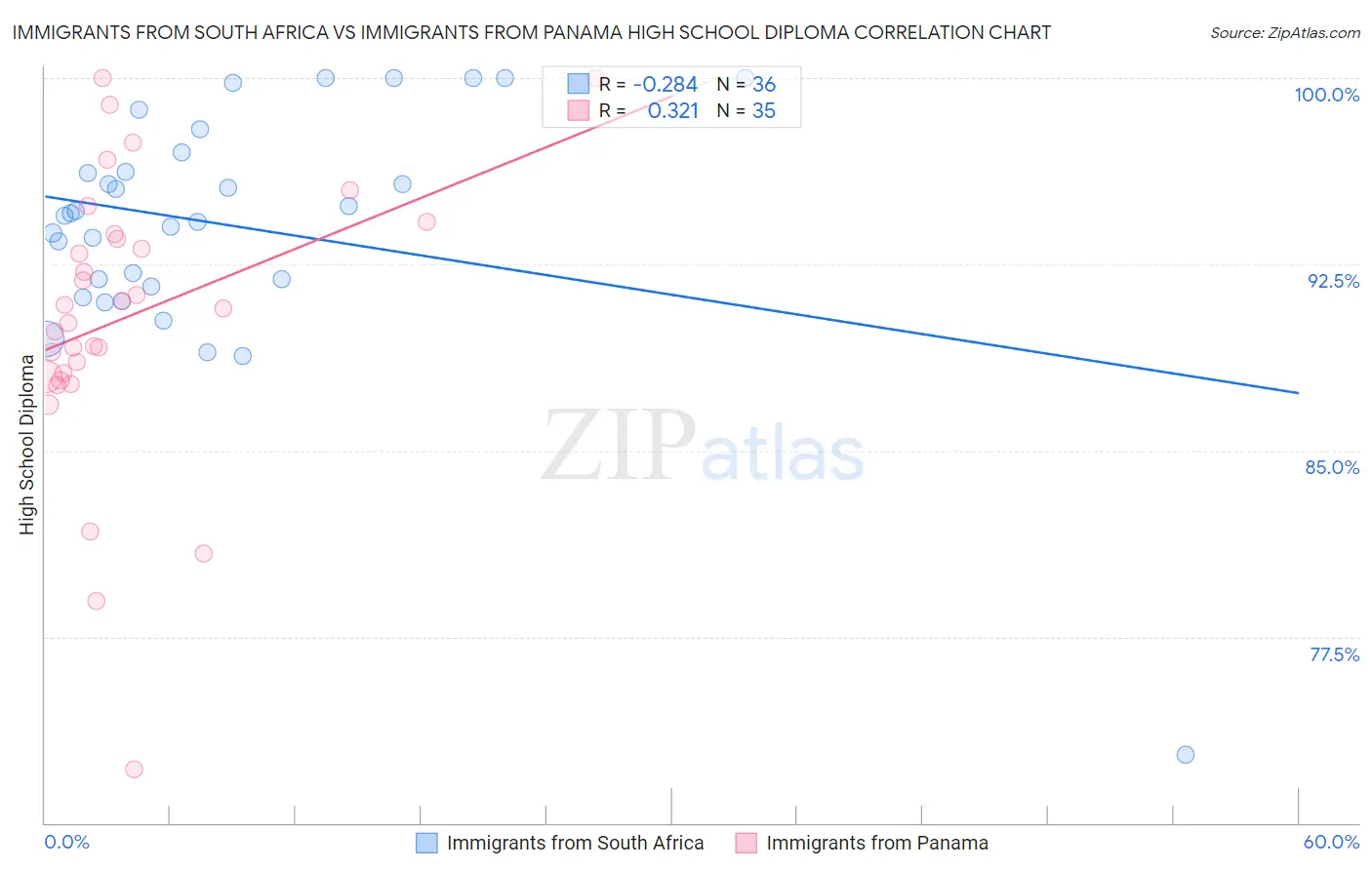 Immigrants from South Africa vs Immigrants from Panama High School Diploma