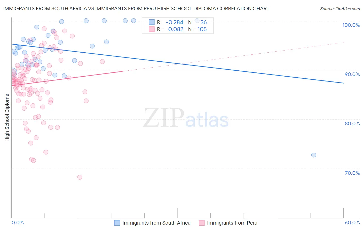 Immigrants from South Africa vs Immigrants from Peru High School Diploma