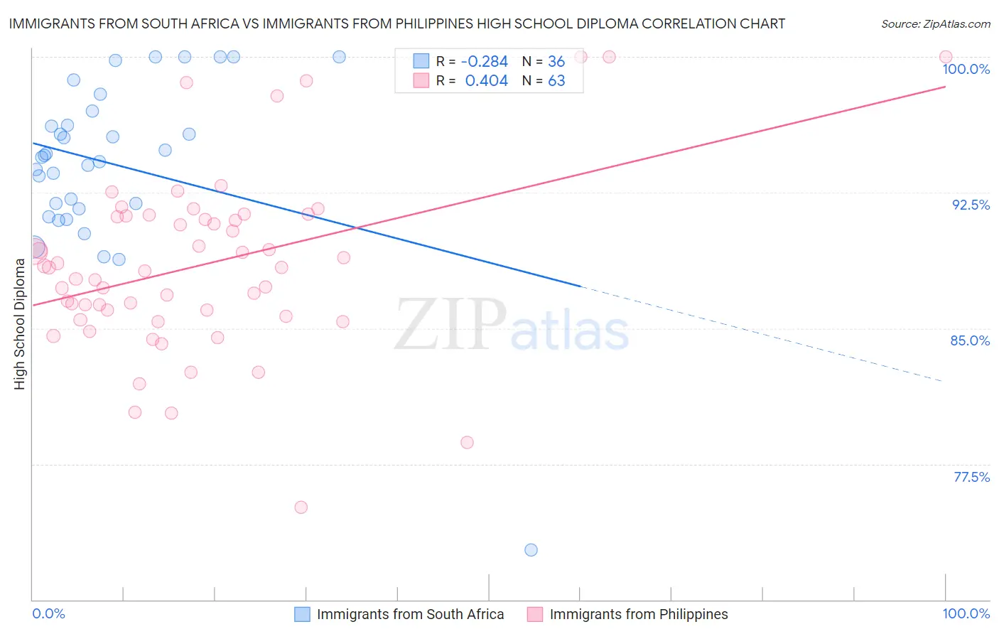 Immigrants from South Africa vs Immigrants from Philippines High School Diploma