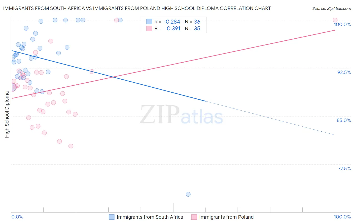 Immigrants from South Africa vs Immigrants from Poland High School Diploma