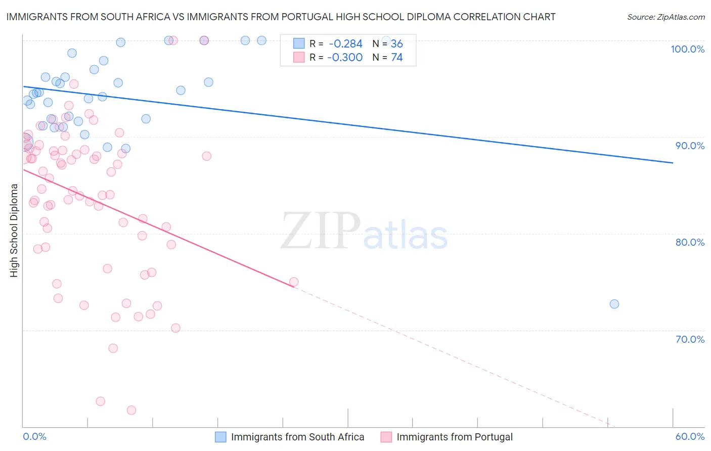 Immigrants from South Africa vs Immigrants from Portugal High School Diploma