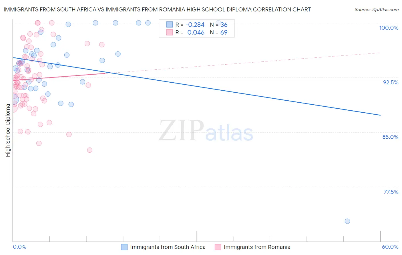 Immigrants from South Africa vs Immigrants from Romania High School Diploma