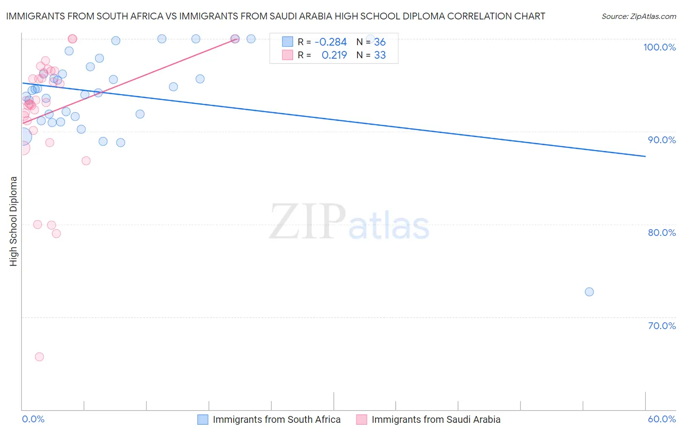 Immigrants from South Africa vs Immigrants from Saudi Arabia High School Diploma