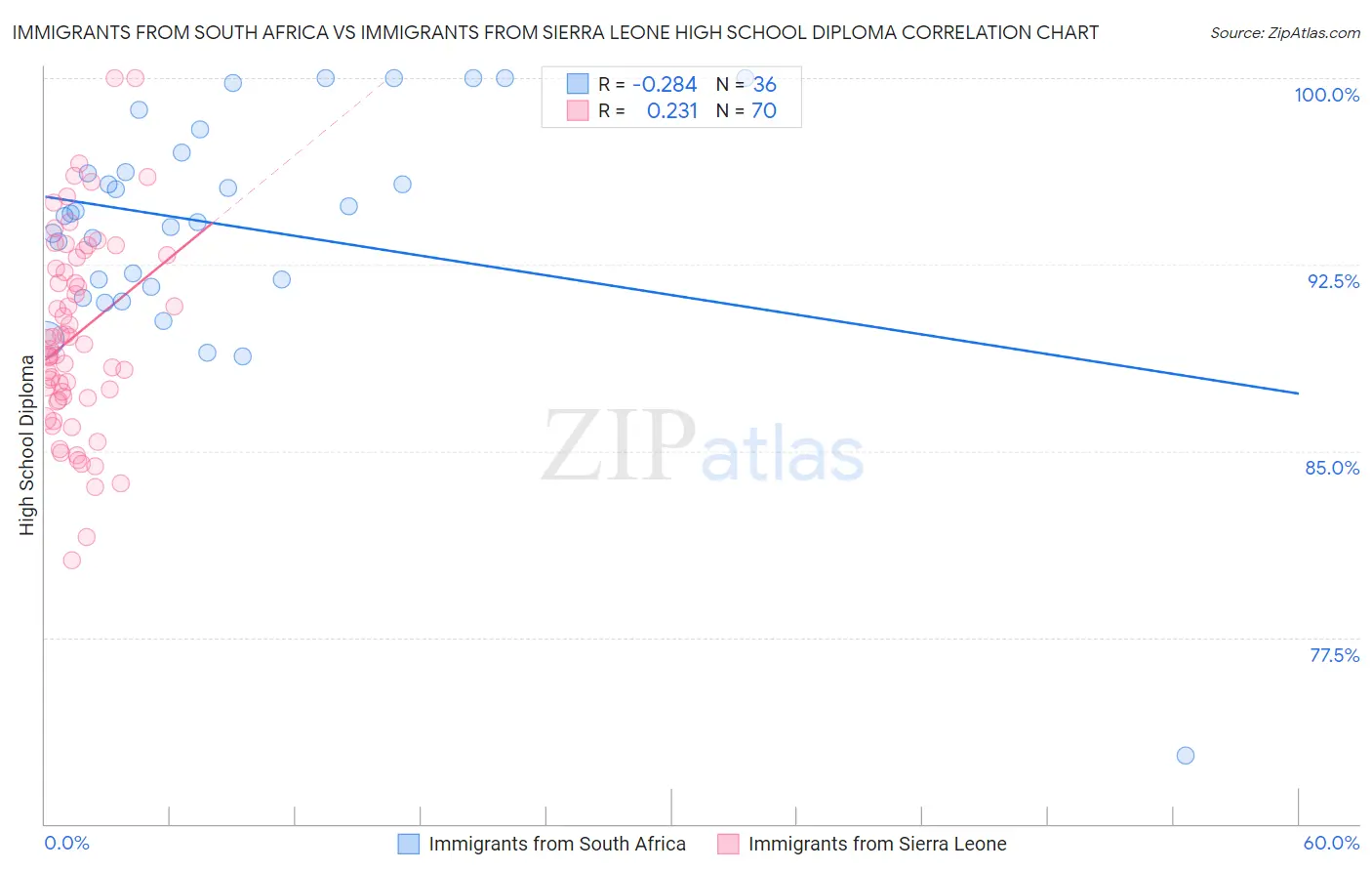 Immigrants from South Africa vs Immigrants from Sierra Leone High School Diploma