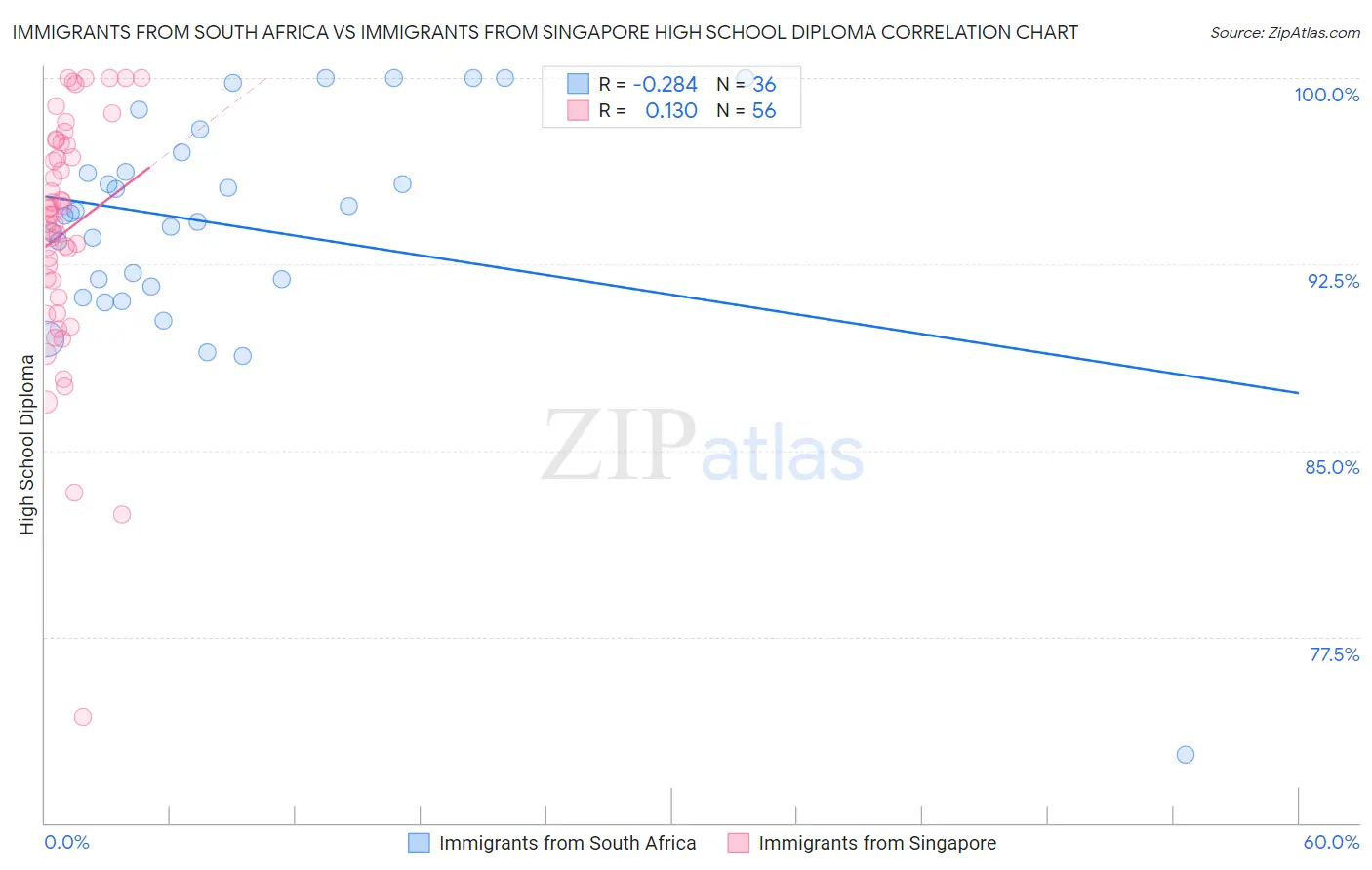 Immigrants from South Africa vs Immigrants from Singapore High School Diploma