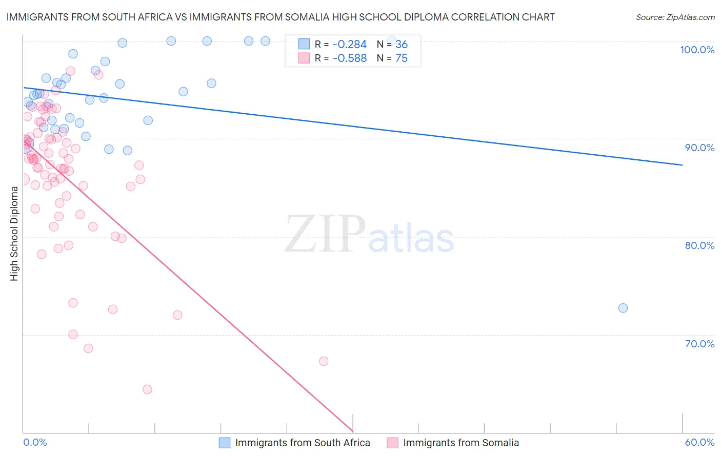 Immigrants from South Africa vs Immigrants from Somalia High School Diploma