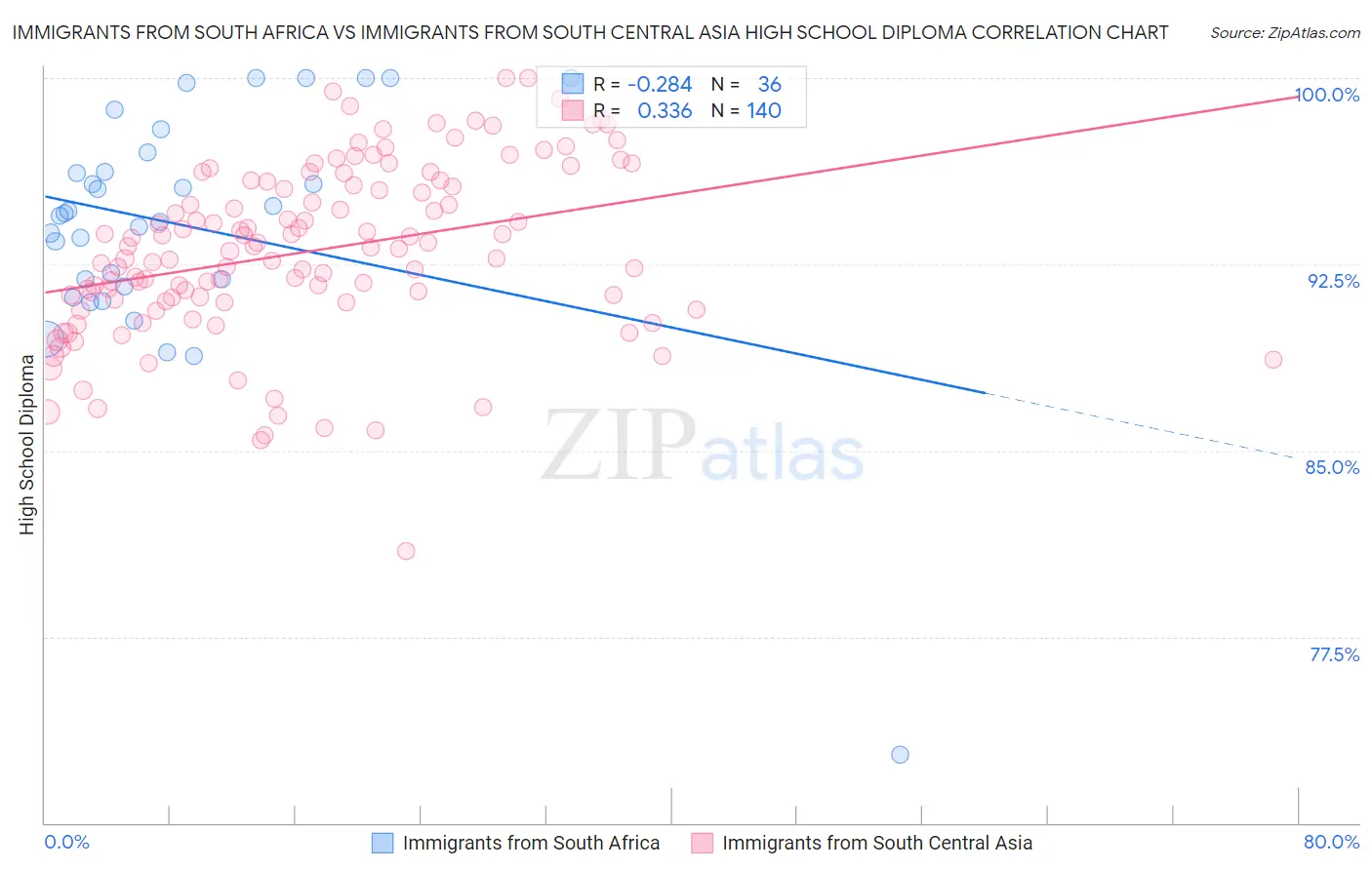 Immigrants from South Africa vs Immigrants from South Central Asia High School Diploma