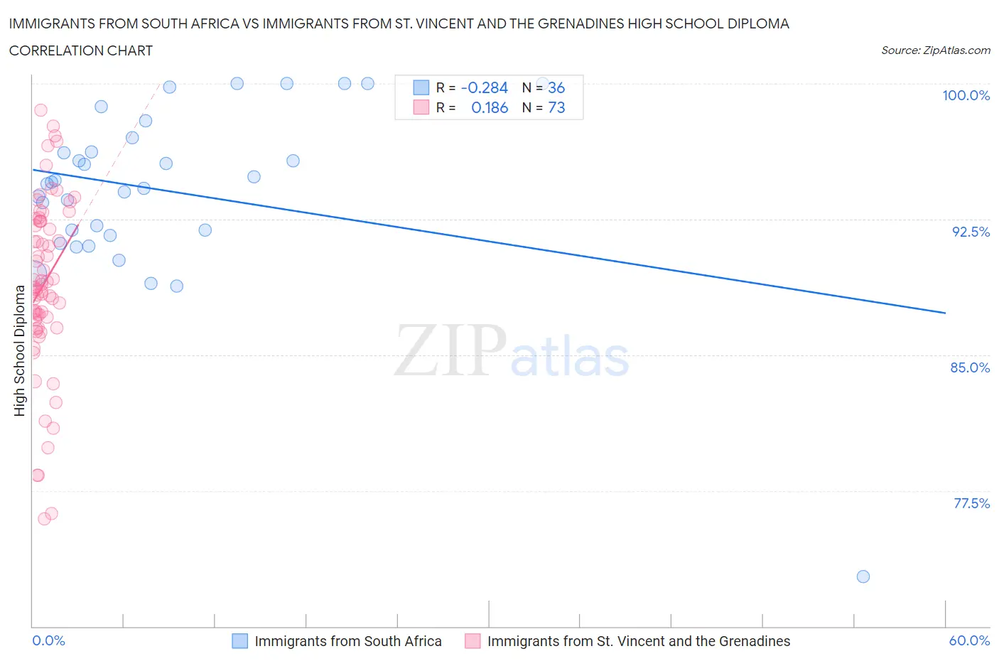 Immigrants from South Africa vs Immigrants from St. Vincent and the Grenadines High School Diploma