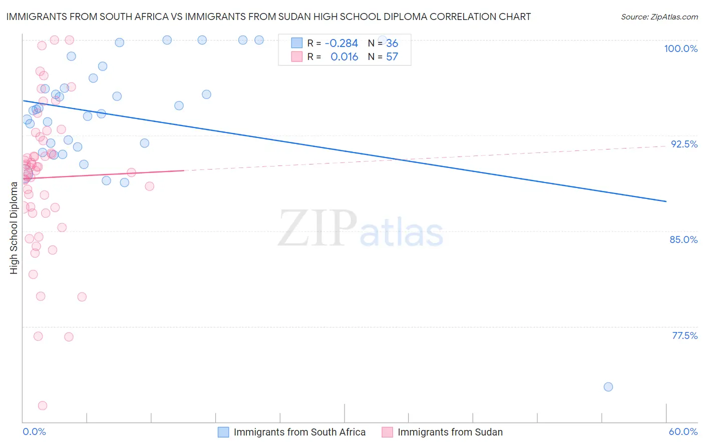 Immigrants from South Africa vs Immigrants from Sudan High School Diploma