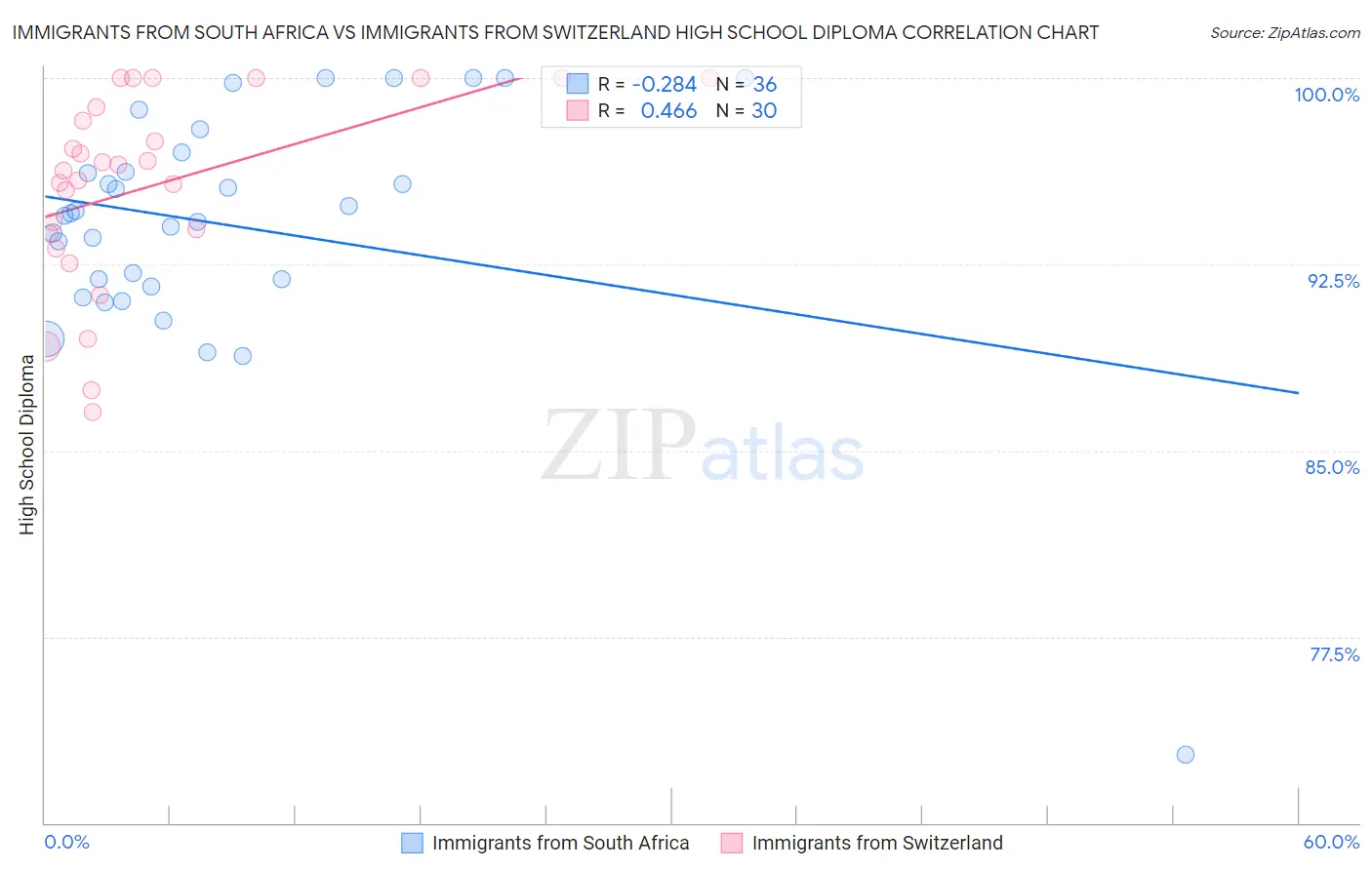 Immigrants from South Africa vs Immigrants from Switzerland High School Diploma