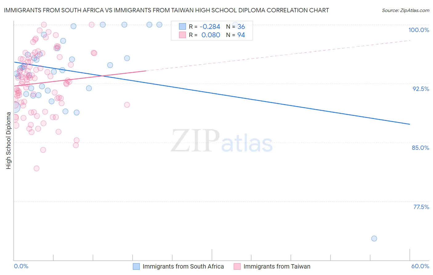 Immigrants from South Africa vs Immigrants from Taiwan High School Diploma