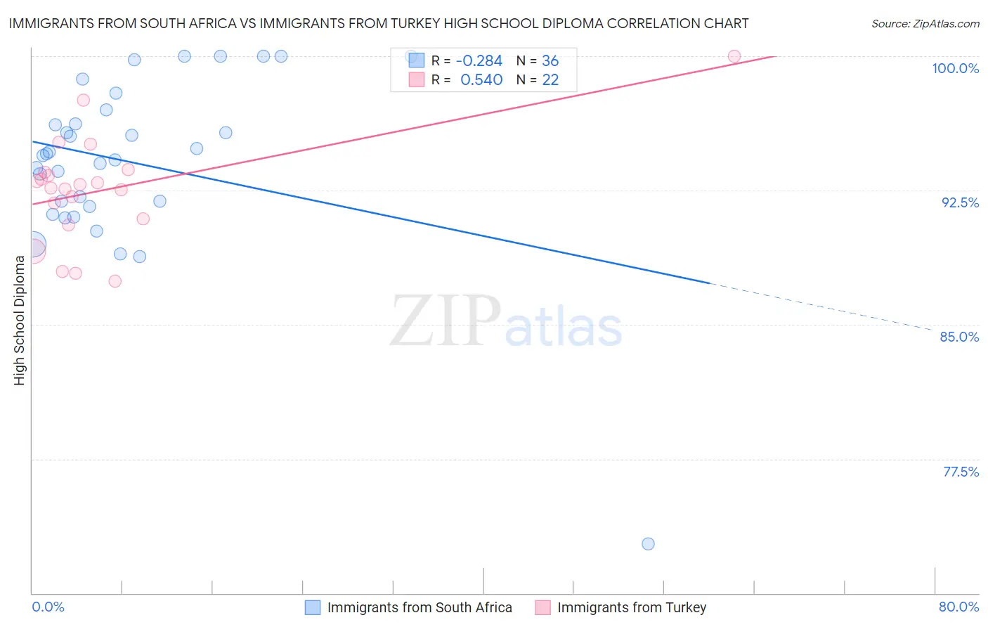 Immigrants from South Africa vs Immigrants from Turkey High School Diploma