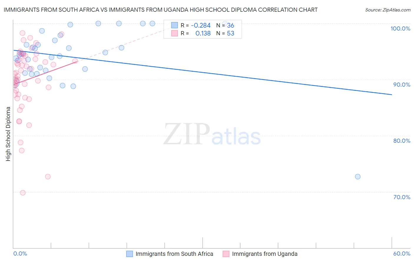 Immigrants from South Africa vs Immigrants from Uganda High School Diploma