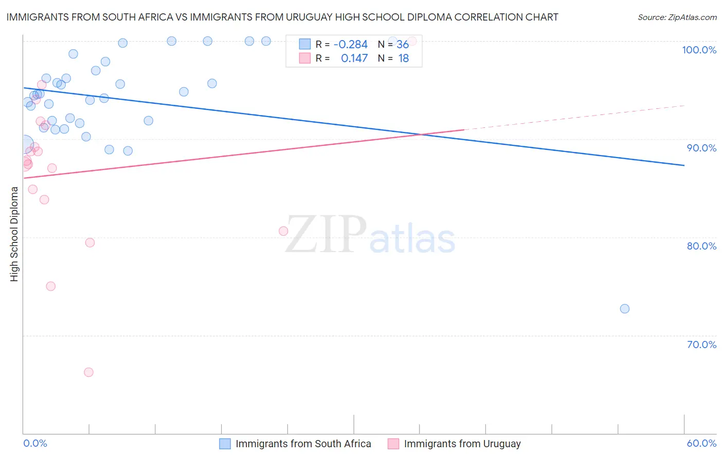 Immigrants from South Africa vs Immigrants from Uruguay High School Diploma