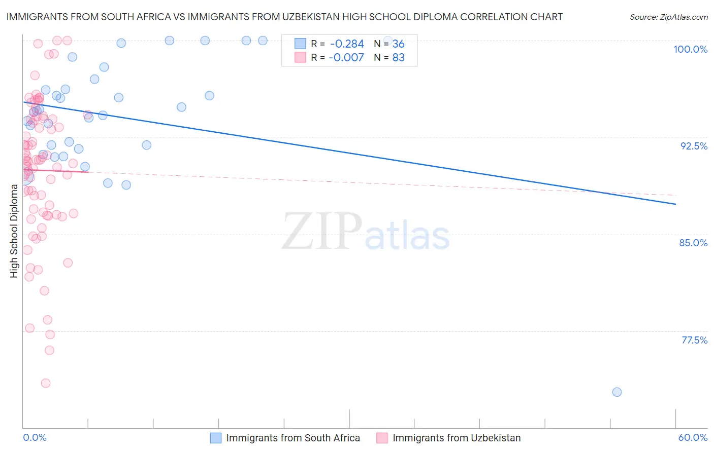 Immigrants from South Africa vs Immigrants from Uzbekistan High School Diploma