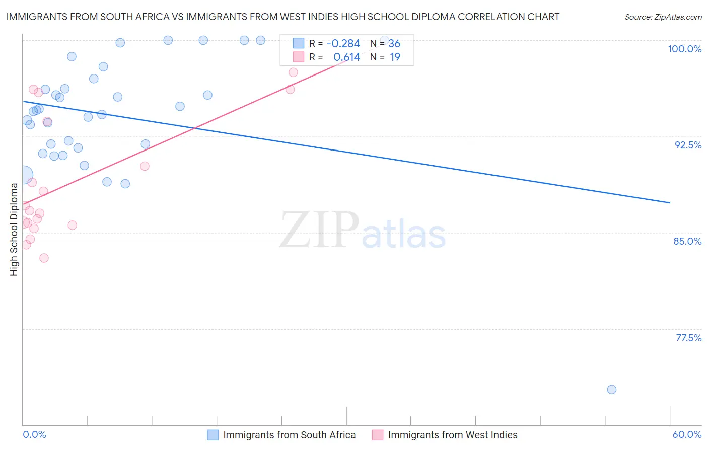 Immigrants from South Africa vs Immigrants from West Indies High School Diploma