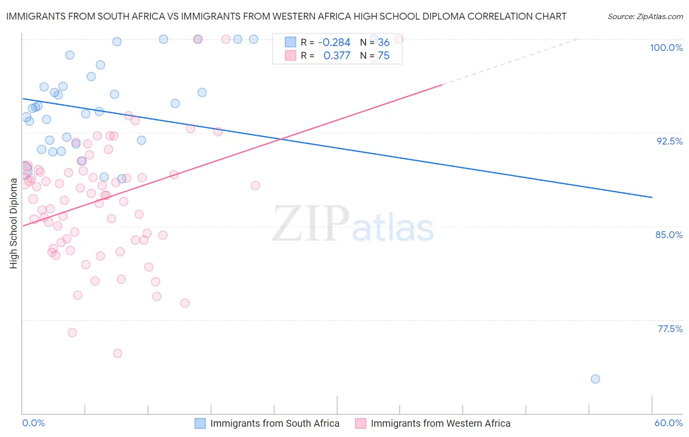 Immigrants from South Africa vs Immigrants from Western Africa High School Diploma