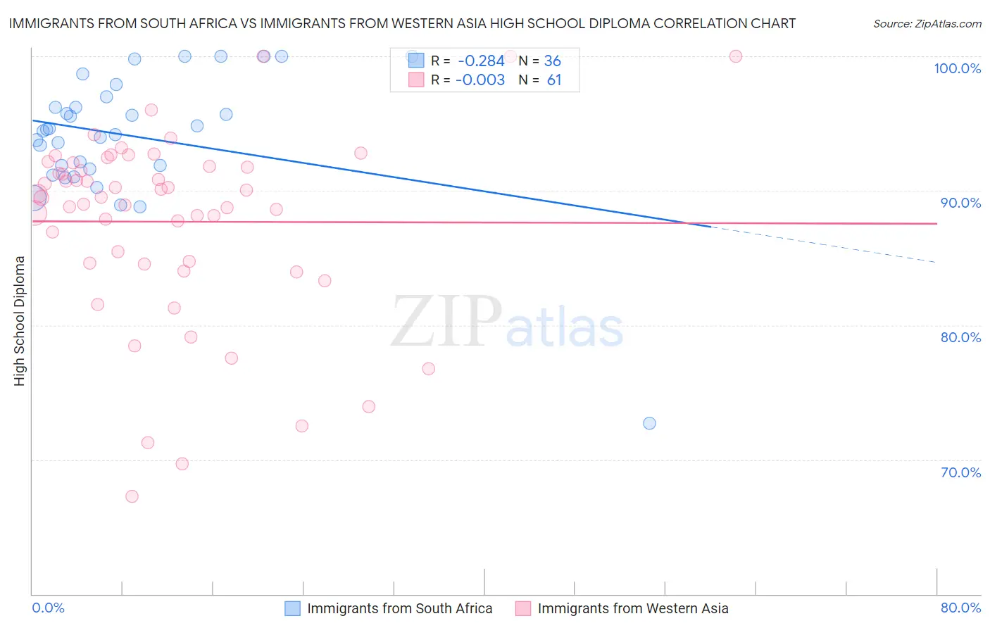 Immigrants from South Africa vs Immigrants from Western Asia High School Diploma