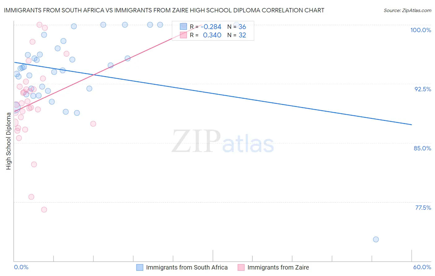 Immigrants from South Africa vs Immigrants from Zaire High School Diploma