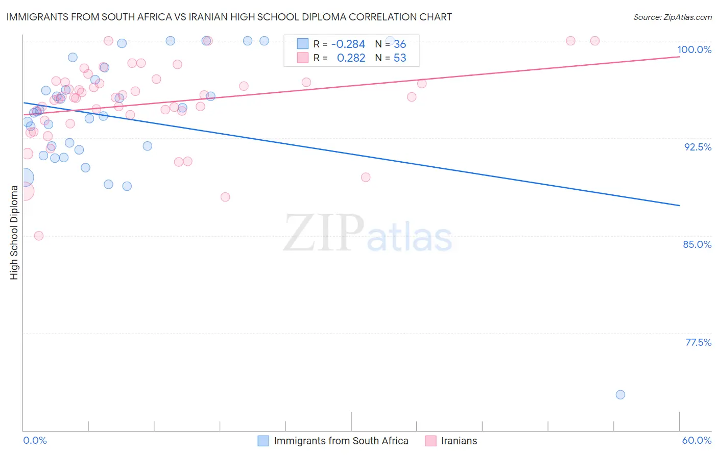 Immigrants from South Africa vs Iranian High School Diploma