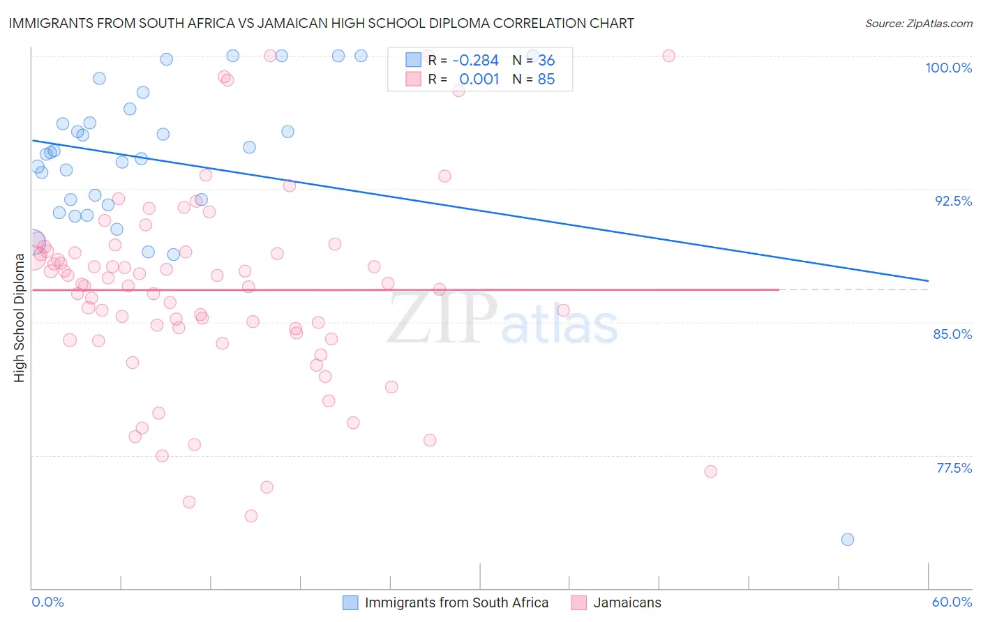 Immigrants from South Africa vs Jamaican High School Diploma