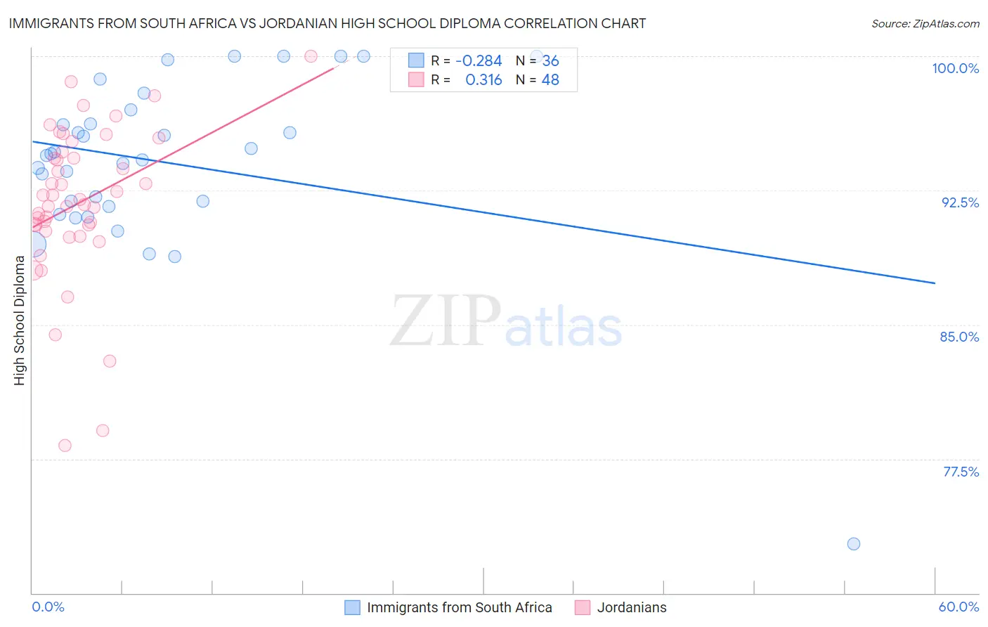 Immigrants from South Africa vs Jordanian High School Diploma