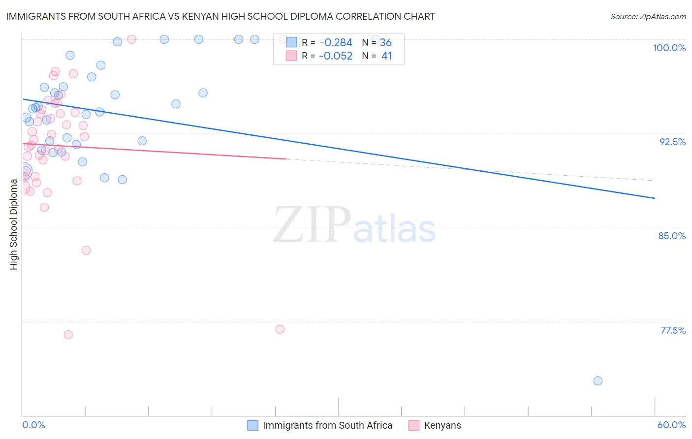 Immigrants from South Africa vs Kenyan High School Diploma