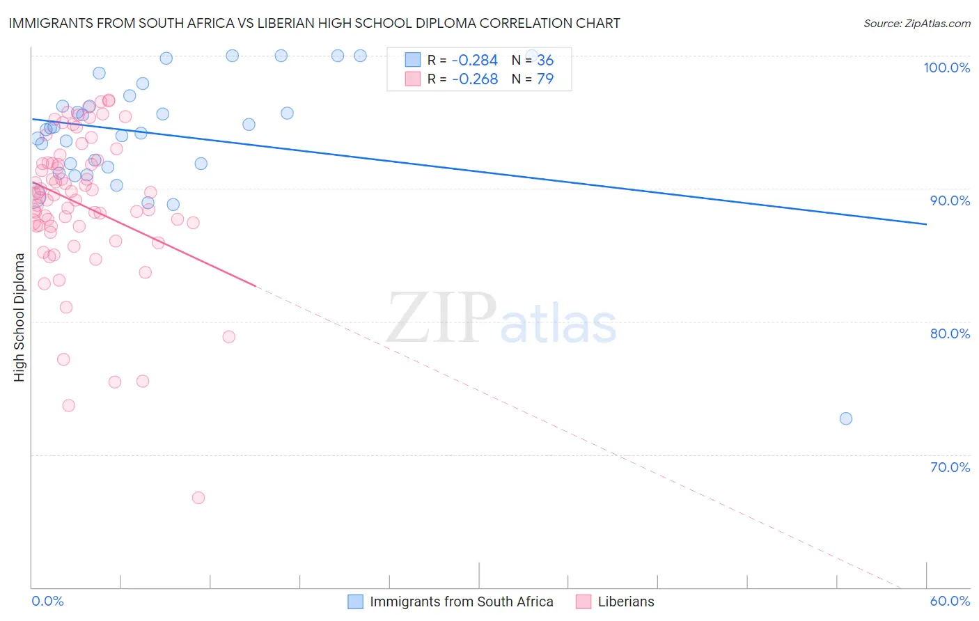 Immigrants from South Africa vs Liberian High School Diploma