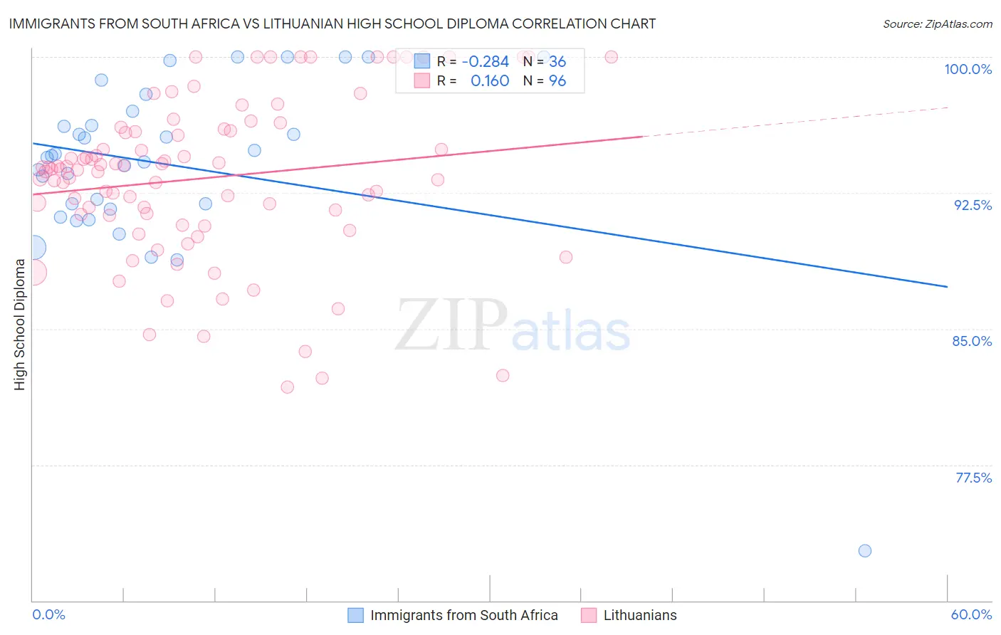 Immigrants from South Africa vs Lithuanian High School Diploma