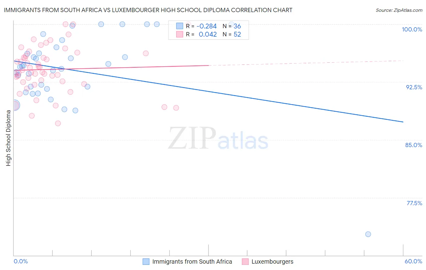 Immigrants from South Africa vs Luxembourger High School Diploma