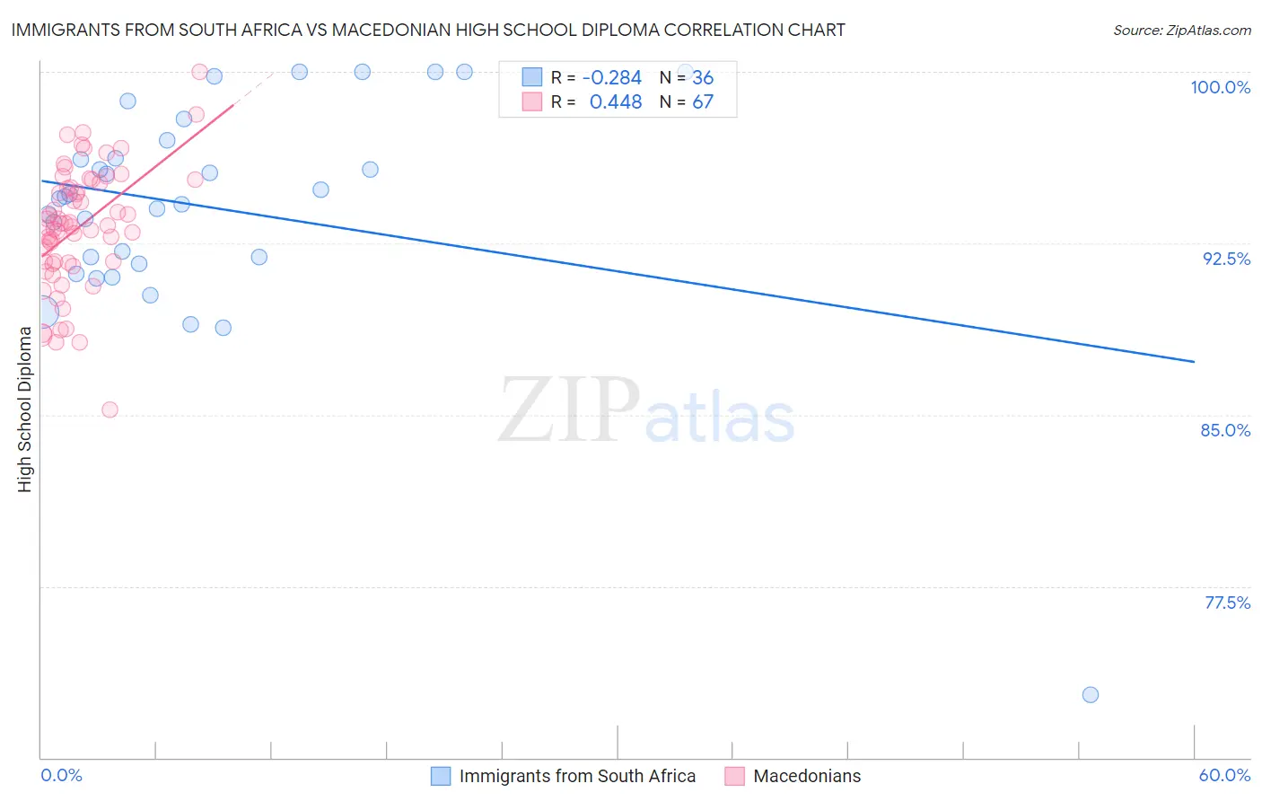 Immigrants from South Africa vs Macedonian High School Diploma